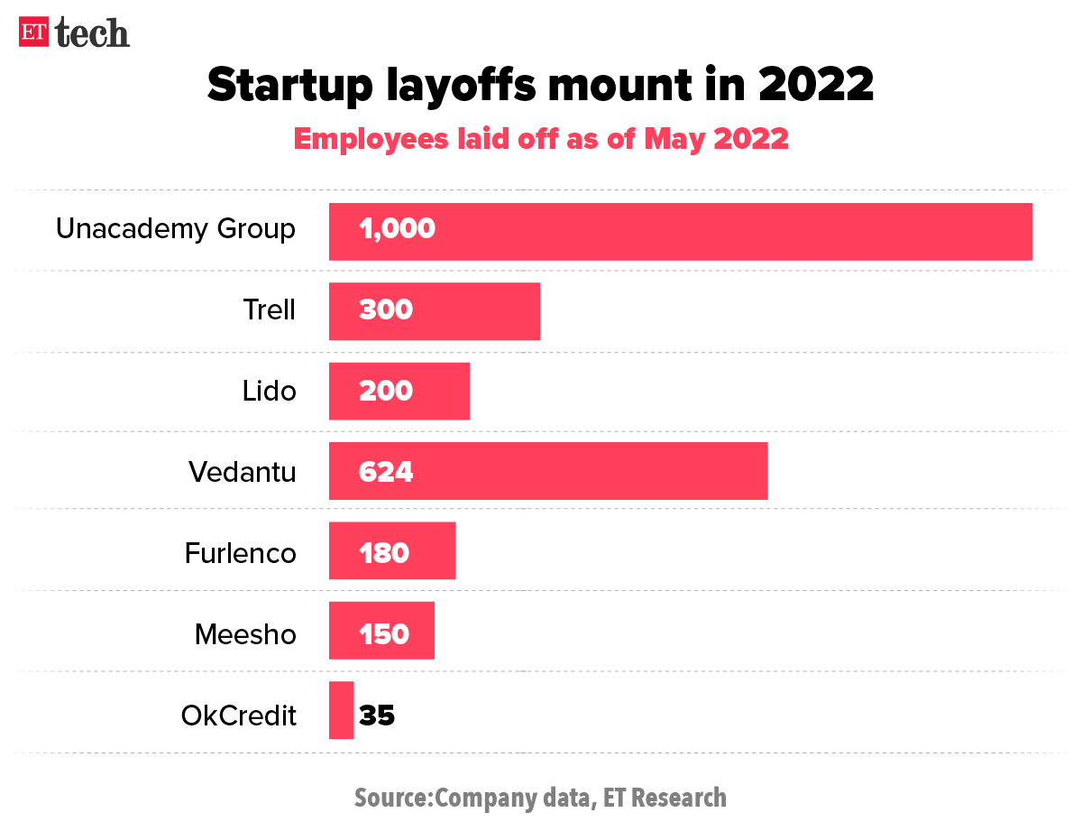 Startups layoffs
